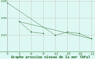 Courbe de la pression atmosphrique pour Pudoz