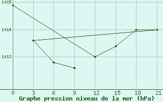 Courbe de la pression atmosphrique pour Bol