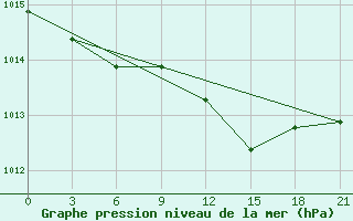 Courbe de la pression atmosphrique pour Tirana-La Praka