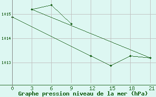 Courbe de la pression atmosphrique pour Chapaevo