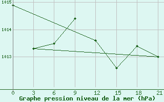 Courbe de la pression atmosphrique pour Monastir-Skanes