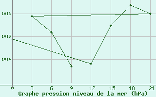 Courbe de la pression atmosphrique pour Ferdous