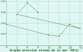 Courbe de la pression atmosphrique pour Kahramanmaras