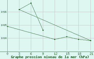 Courbe de la pression atmosphrique pour Makko