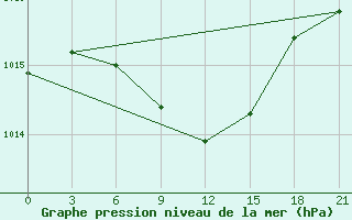 Courbe de la pression atmosphrique pour Janibek