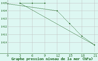 Courbe de la pression atmosphrique pour Qyteti Stalin