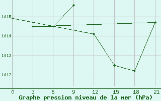 Courbe de la pression atmosphrique pour Kamenka