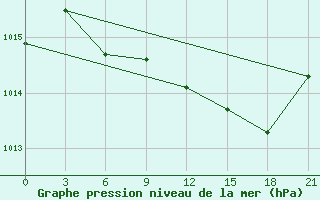 Courbe de la pression atmosphrique pour Usak Meydan