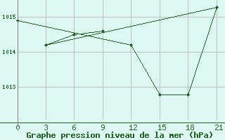 Courbe de la pression atmosphrique pour Evora / C. Coord