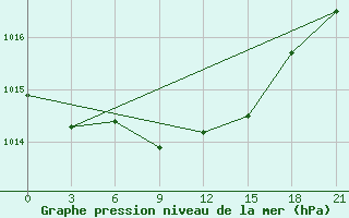 Courbe de la pression atmosphrique pour Uzlovaja