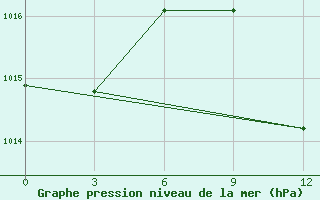 Courbe de la pression atmosphrique pour Beja