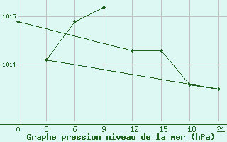 Courbe de la pression atmosphrique pour Tuapse