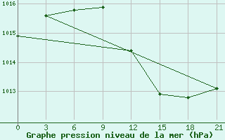 Courbe de la pression atmosphrique pour Komrat