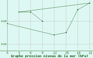 Courbe de la pression atmosphrique pour Morozovsk