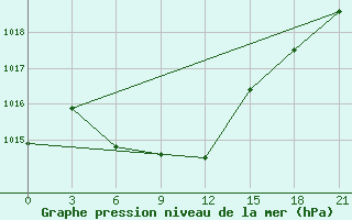 Courbe de la pression atmosphrique pour Sariwon