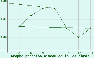 Courbe de la pression atmosphrique pour Alger Port