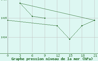 Courbe de la pression atmosphrique pour Tiraspol