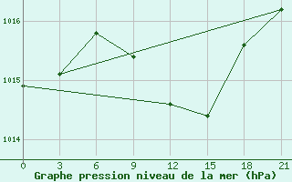 Courbe de la pression atmosphrique pour Gigant