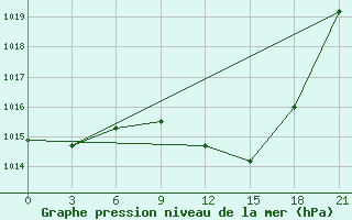 Courbe de la pression atmosphrique pour Kagul