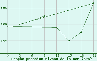 Courbe de la pression atmosphrique pour Zaghonan Magrane