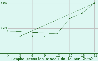 Courbe de la pression atmosphrique pour Sortland