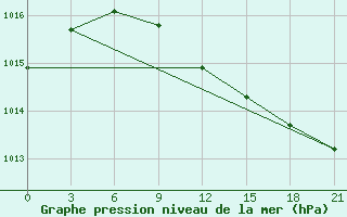 Courbe de la pression atmosphrique pour Holmogory