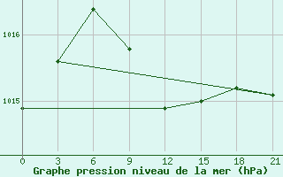 Courbe de la pression atmosphrique pour Morozovsk