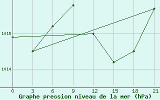 Courbe de la pression atmosphrique pour Nador