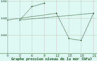 Courbe de la pression atmosphrique pour Nador