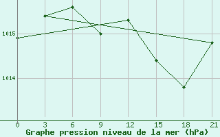 Courbe de la pression atmosphrique pour Tiraspol