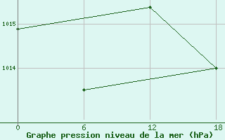 Courbe de la pression atmosphrique pour Gibraltar (UK)