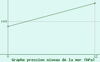 Courbe de la pression atmosphrique pour Arcoverde