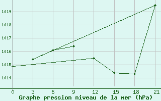 Courbe de la pression atmosphrique pour Milan (It)