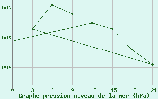 Courbe de la pression atmosphrique pour Samary