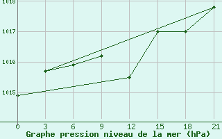 Courbe de la pression atmosphrique pour Uzlovaja