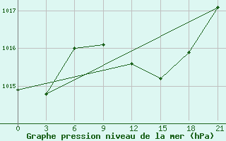 Courbe de la pression atmosphrique pour Tatoi