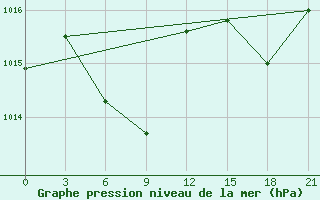 Courbe de la pression atmosphrique pour Chengshantou