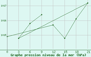 Courbe de la pression atmosphrique pour Serrai