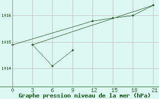 Courbe de la pression atmosphrique pour Bikin