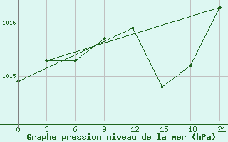 Courbe de la pression atmosphrique pour Mahdia