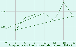 Courbe de la pression atmosphrique pour Gorki