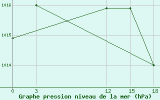 Courbe de la pression atmosphrique pour Aeropuerto Internacional De La Romana