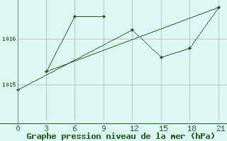 Courbe de la pression atmosphrique pour Dongsheng