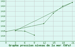 Courbe de la pression atmosphrique pour Mezen