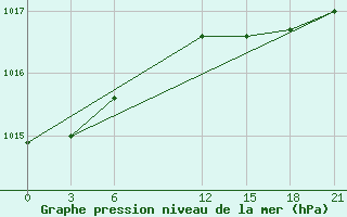 Courbe de la pression atmosphrique pour Mar