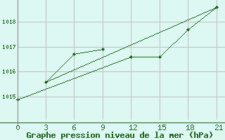 Courbe de la pression atmosphrique pour Gorki