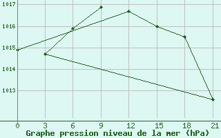 Courbe de la pression atmosphrique pour Zuara