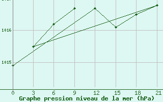 Courbe de la pression atmosphrique pour Suojarvi