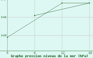 Courbe de la pression atmosphrique pour Valaam Island