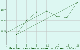 Courbe de la pression atmosphrique pour Monastir-Skanes